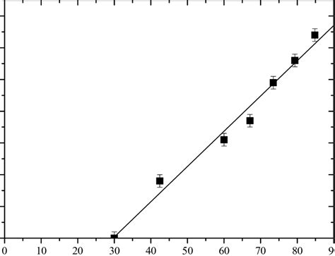 Decarburizing depth according to the square root of the austenitizing time. | Download ...