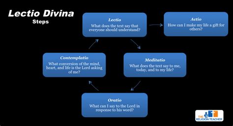 The Basic Lectio Divina Steps | The Religion Teacher | Catholic Religious Education