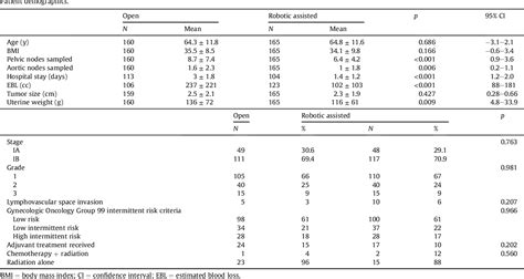 Table 1 from A comparison of outcomes following robotic-assisted ...