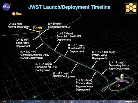 Launch and Deployment timeline for JWST : r/jameswebb