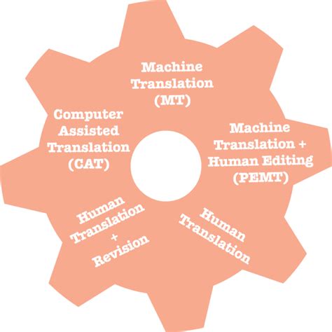 51 common types, methods and techniques of translation – explained!