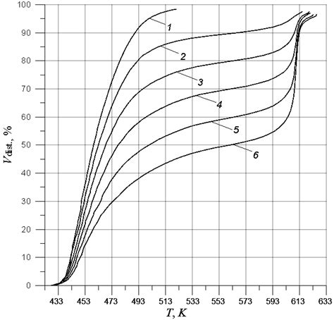 b. Fractional composition of fuel Jet A-1 (1); fuel Jet A-1+10 % of ...