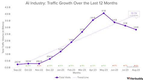 AI Industry Analysis: 50 Most Visited AI Tools and Their 24B+ Traffic ...