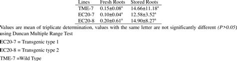 Scopoletin levels (nmol/g) of experimental cassava roots on dry matter ...