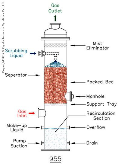 Scrubber: Venturi Scrubber Design Calculation