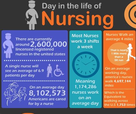 A Day in the life of a Nursing (Infographic) | Infographics Zone| Submit Infographics