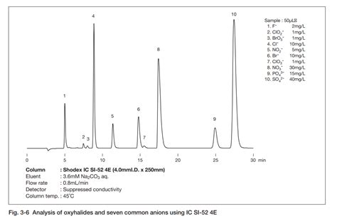 Ion Chromatography Columns - BioAnalytics