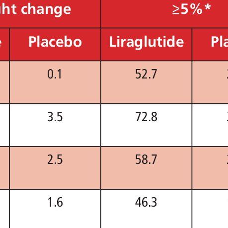 Liraglutide: weight loss outcomes for the completers | Download ...