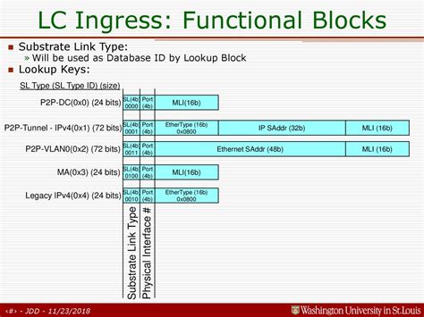 Design of a Diversified Router: Line Card - ppt download