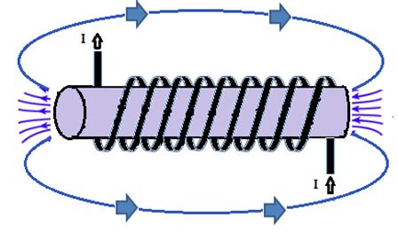 How Electromagnetic Coils Work - Circuit Basics