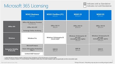 M365 e3 and identity and threat protection and compliance new skus