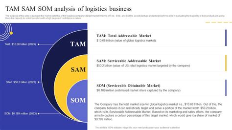 Logistics Business Plan TAM SAM SOM Analysis Of Logistics Business BP ...