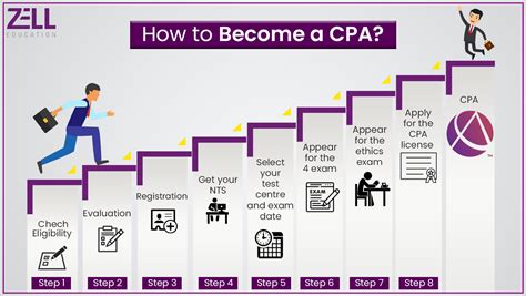 How-to-become-a-CPA (1) - Zell Education