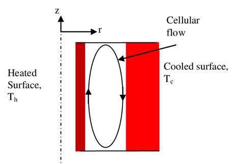 Annular space between tubing and casing as a rectangular cavity ...