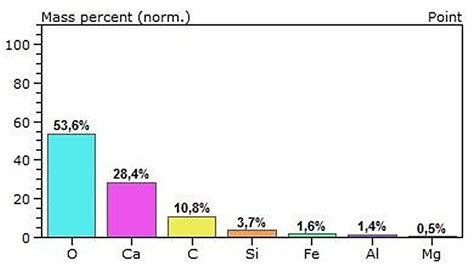 a) Natural sand grains; b) shape of single grain; c) elemental ...