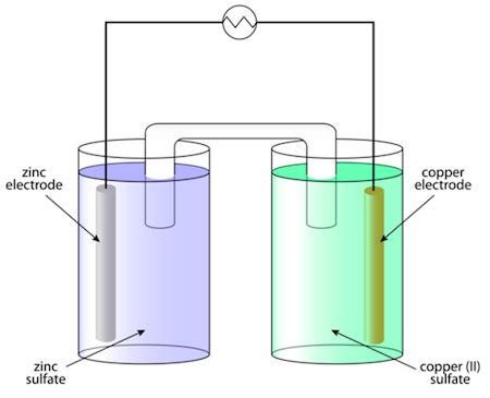 Electrochemical Salt Bridge | Overview, Function & Preparation | Study.com