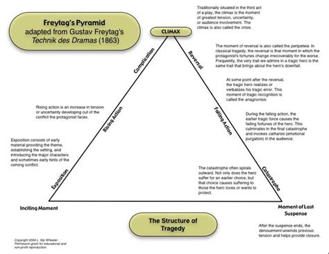 freytag pyramid worksheet - Google Search | Literary analysis, Teaching ...