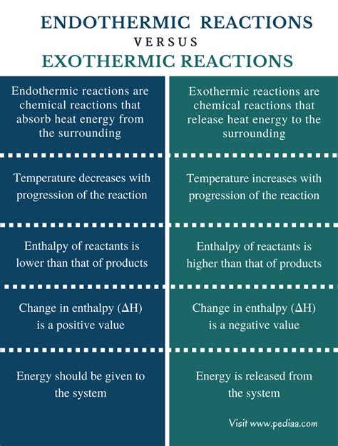 Endothermic Vs Exothermic Examples