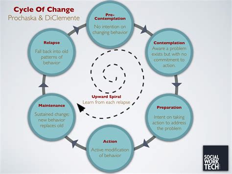 Counselling Therapist in Madrid: Transtheoretical model on change