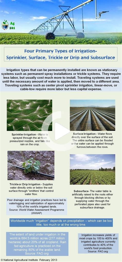 Irrigation Types Explained Ag 101 Agriculture Education Infographic in 2020 | Agriculture ...