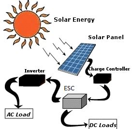 Solar power generation system | Download Scientific Diagram