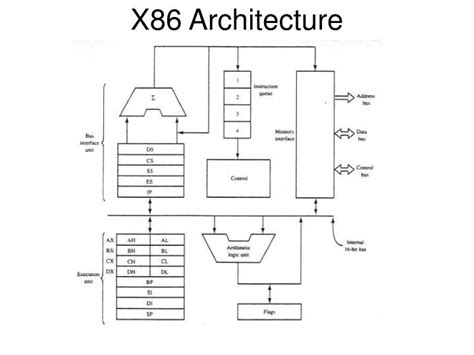 PPT - X86 Architecture PowerPoint Presentation, free download - ID:6073280