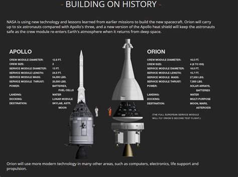 Apollo vs. Orion : space