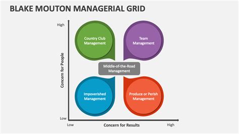 Blake Mouton Managerial Grid PowerPoint and Google Slides Template ...