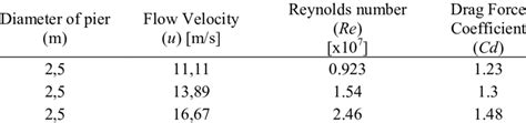 Drag force coefficient (C d ) | Download Table