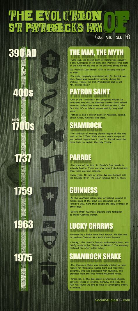 THE EVOLUTION OF ST. PATRICK'S DAY To help you pre-game for a weekend ...