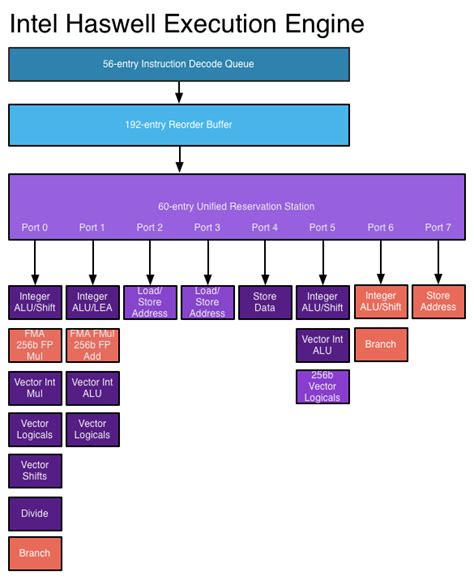 Haswell's Wide Execution Engine - Intel's Haswell Architecture Analyzed ...