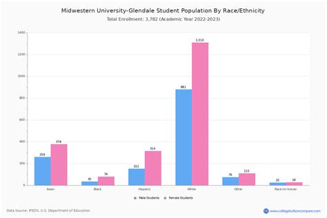 Midwestern University-Glendale - Student Population and Demographics