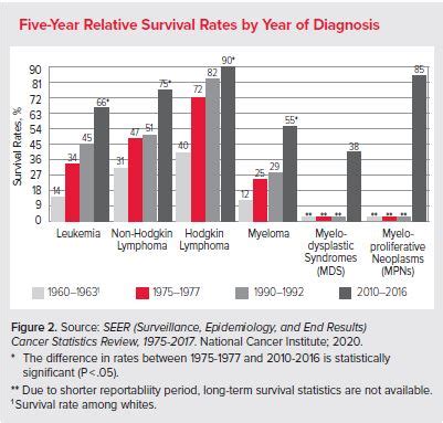 Lymphoma Survival Rate | Blood Cancer Survival Rates | LLS