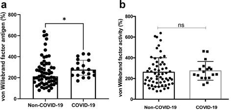 Comparative analysis of plasma levels of von Willebrand factor antigen ...