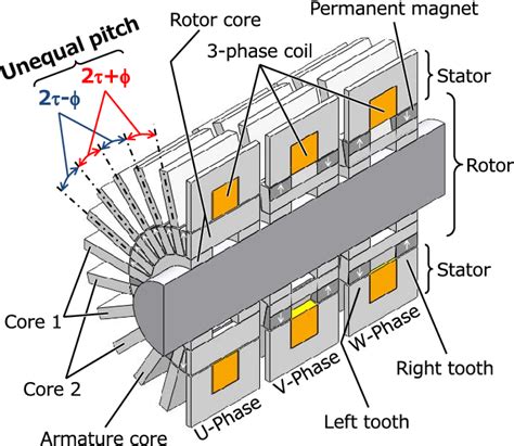 Figure 4 from Transverse-Flux Motor Design With Skewed and Unequally ...