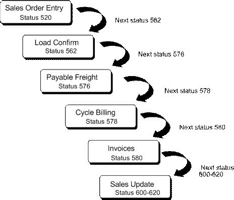 Overview to Sales Order Management - ECS