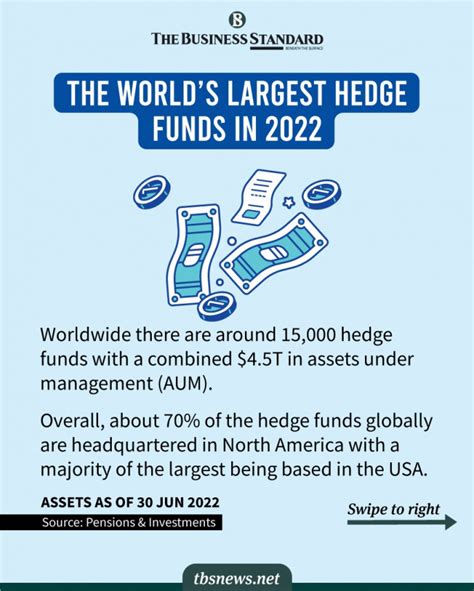 The world's largest hedge funds in 2022 | The Business Standard