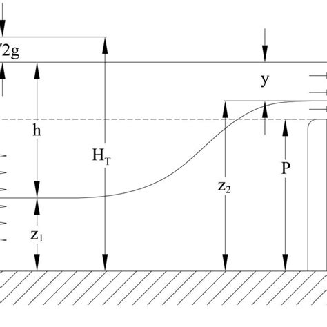 Schematic for derivation of a standard weir equation | Download ...