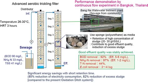 Development and demonstration of appropriate wastewater treatment ...