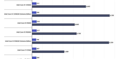 Intel Core i7 vs. Core i9 Performance Charts - Infogram