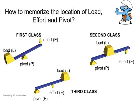 Levers: How to distinguish the classes of lever