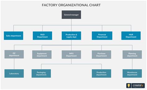 Factory Organizational Chart | Organization chart, Organizational chart ...