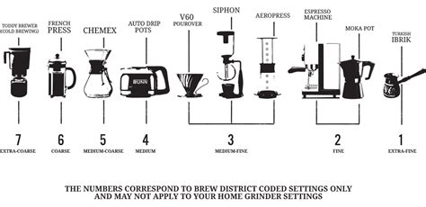 COFFEE GRINDS, SIZE & MATTERS — Brew District