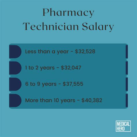 Pharmacy Technician Salary Guide in 2024