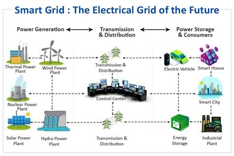 Smart Grid: The Electrical Grid of the Future