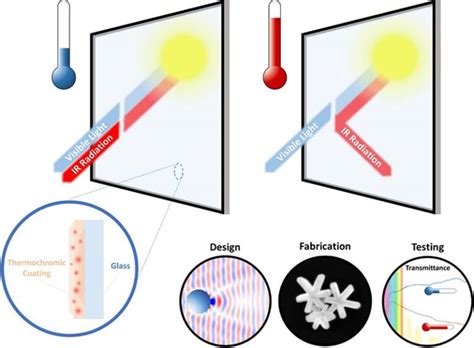 Thermochromic Materials | UCL Department of Electronic and Electrical ...