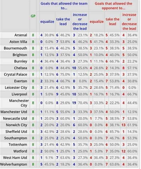 Goal types this season PL 2019 : r/soccer