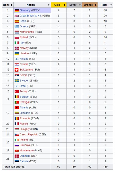 Final medal table of 2022 European Athletics Championships in Munich ...