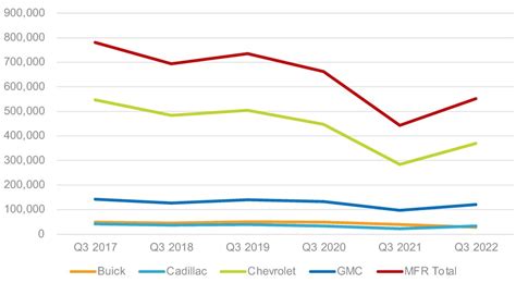 Cox Automotive Analysis: General Motors’ Q3 2022 U.S. Market ...