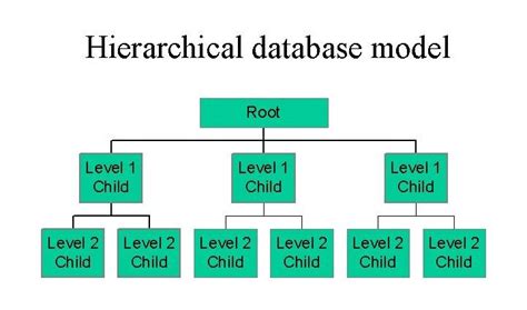 Hierarchical databases : r/databases